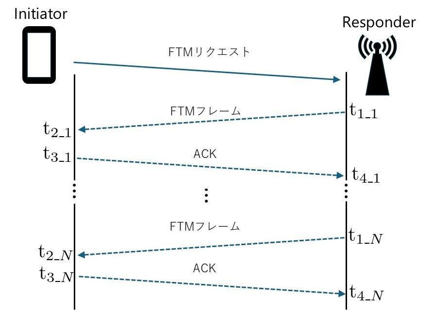 Wi-Fi RTTのフローチャート
